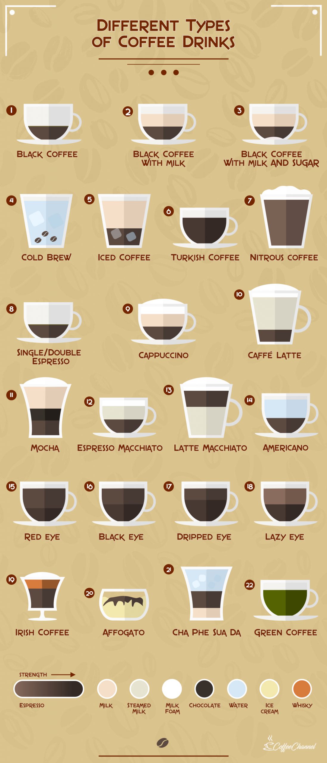 咖啡饮料图表