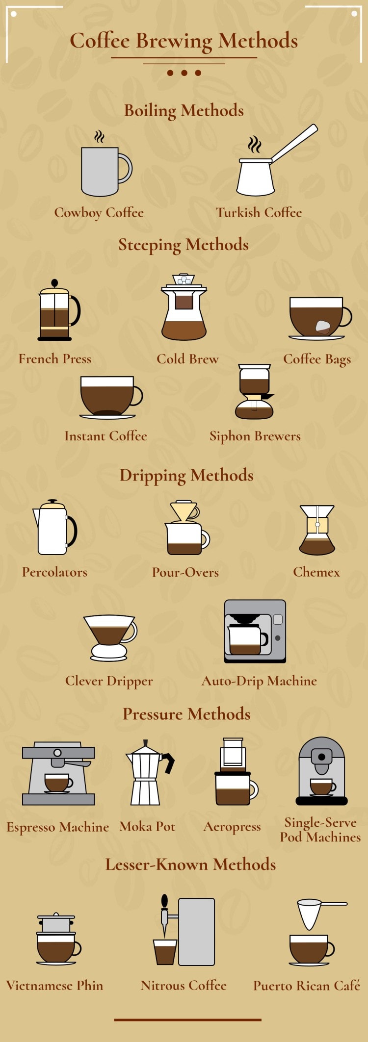 咖啡酿造方法列表信息图表