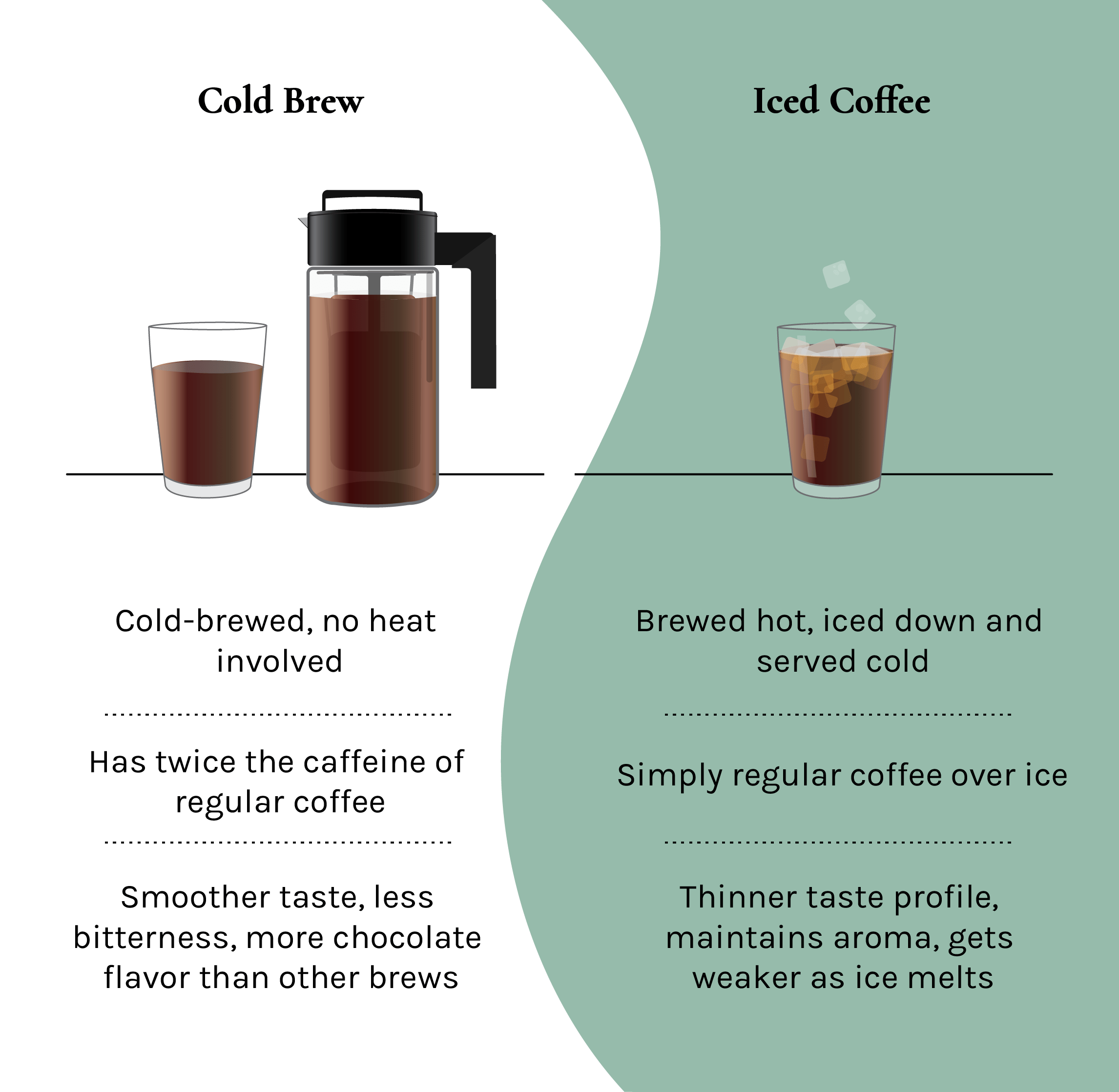 冷水与冰咖啡信息图